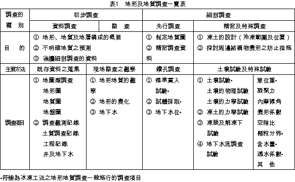 現代營建336 地盤冰凍工法概述