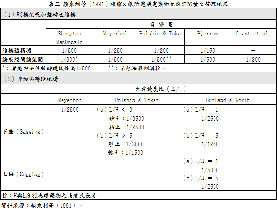 現代營建346 大地工程在都市地區之施工與管理 以台北捷運工程之建物保護及地盤改良為例 上