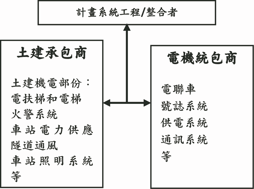 圖1 計畫系統工程/整合者和土建承包商和機電統包商的關係